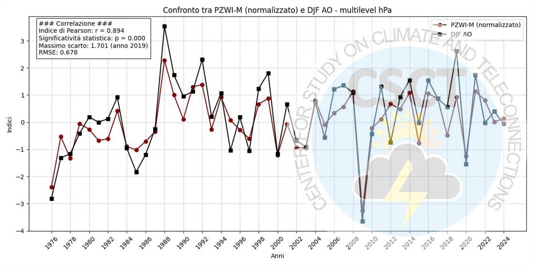 October Pattern Index - Correlazione previsionale