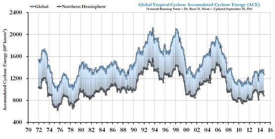 ACE Cicloni Tropicali Nord Emisfero