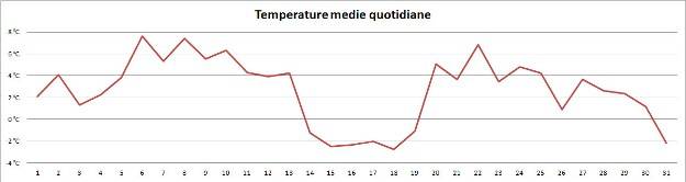 Le temperature medie giorno per giorno