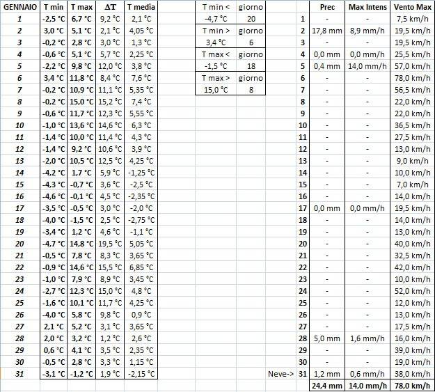 I dati giornalieri del mese di Gennaio
