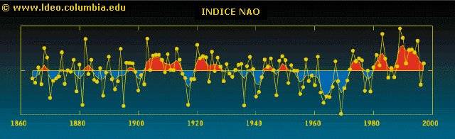 L’andamento della NAO negli ultimi 140 anni