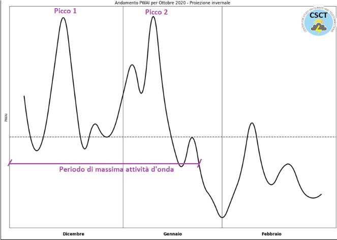 Esempio di picchi e periodo di massima attività d'onda