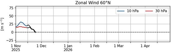 Proiezione del Vento Zonale alle quote di 10 e 30hPa Proiezione del Vento Zonale alle quote di 10 e 30hPa