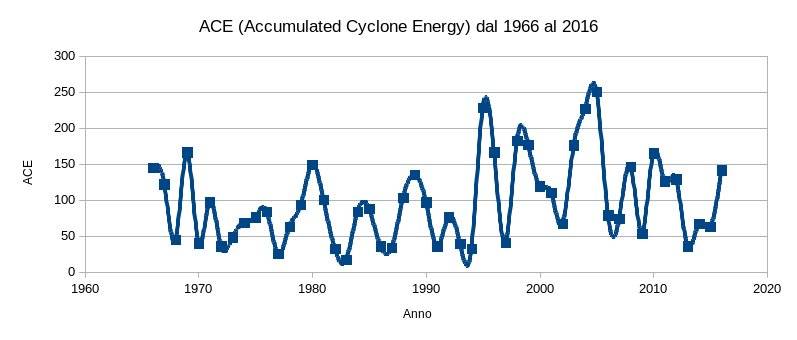 ACE, Accumulated Cyclone Energy, dal 1966 al 2016