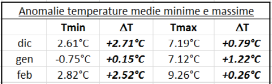 Anomalie temperature medie minime e massime