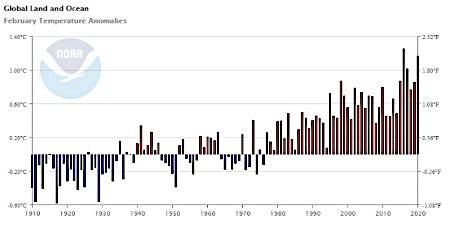 Anomalia temperature Febbraio negli anni