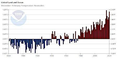 Anomalia temperature inverno negli anni