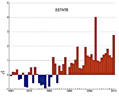 Anomalie trimestre Estate 2013