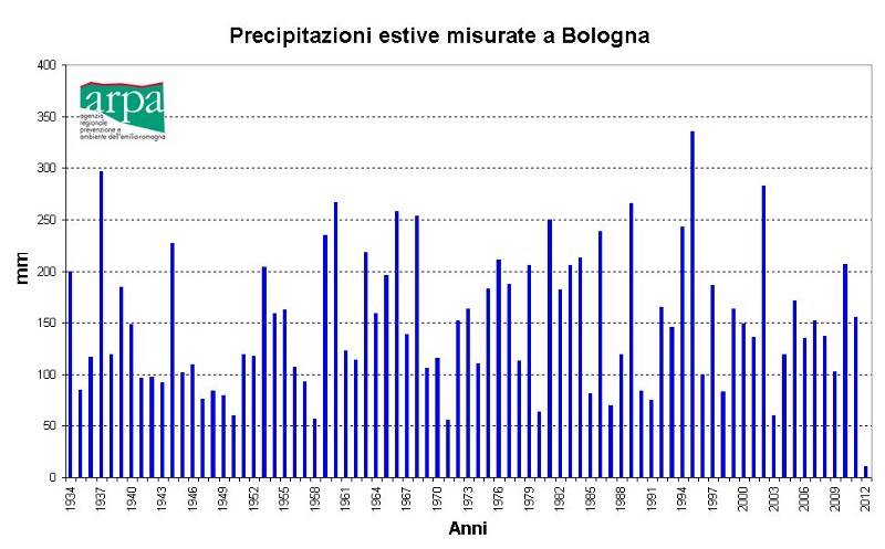 Le precipitazioni estive a Bologna (ARPA Emr)