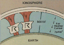 Campo e struttura elettrica dell'atmosfera