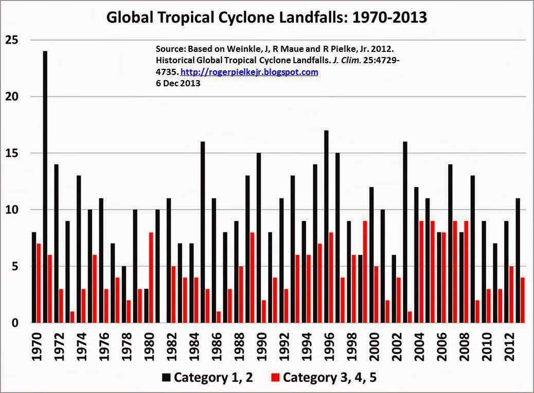 Conteggio dei cicloni tropicali nel mondo