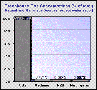 Concentrazione dei gas serra, escluso il vapore acqueo