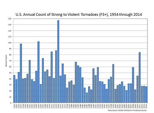 Conteggio dei tornado violenti negli Stati Uniti