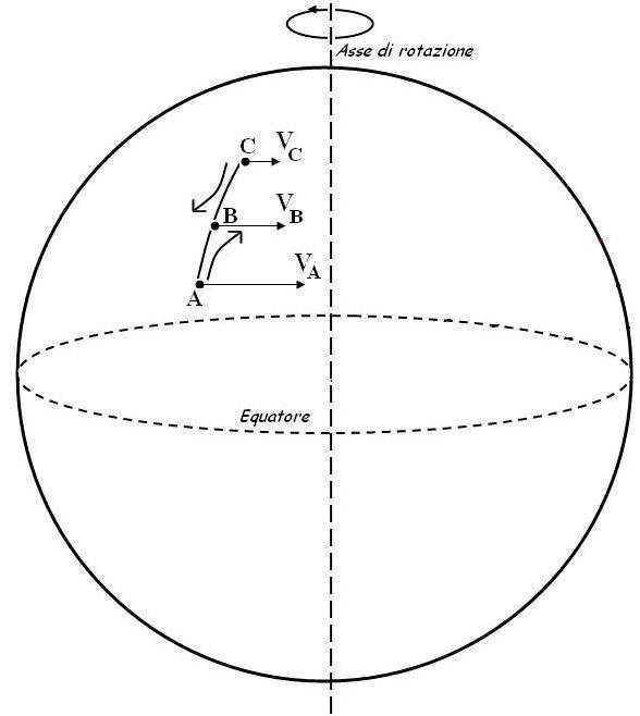 Formazione di un vortice a causa della Forza di Coriolis