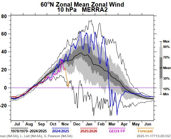 Possibile RECORD dal 1978 alla quota dei 10hPa Possibile RECORD dal 1978 alla quota dei 10hPa
