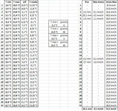 I dati giornalieri del mese di Marzo