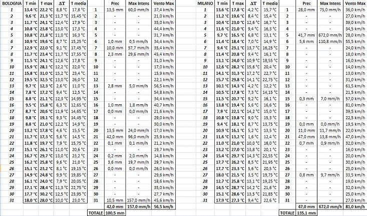 I dati meteo registrati a Milano e Bologna, Maggio 2012