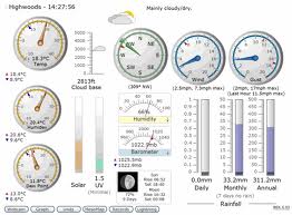 Classica rappresentazione grafica di dati meteorologici