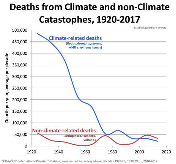 Andamento dei decessi per catastrofi legate al clima e non