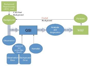 Lo schema 3DVAR del GSI