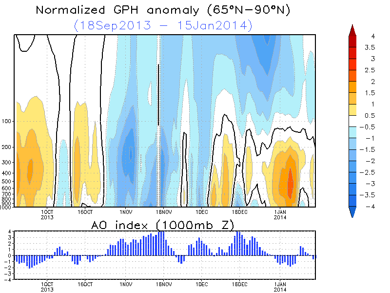 Anomalie Geopotenziali e Indice AO