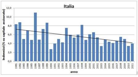 Indennizzi assicurativi per danni legati alle condizioni meteo