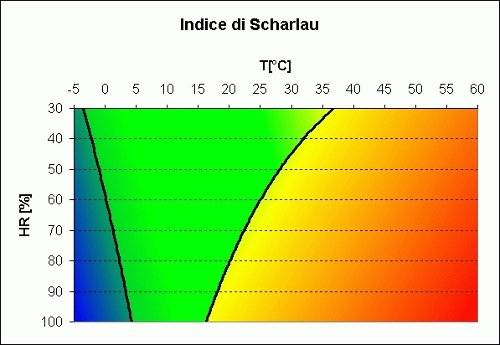 L'indice di Scharlau del disagio climatico