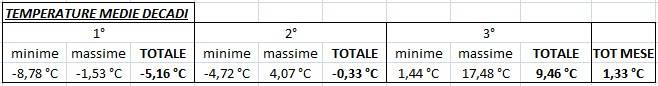 Temperature medie per decadi