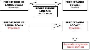 Metodo di regionalizzazione statistico