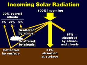Schema della distribuzione della radiazione solare quando interagisce con la Terra