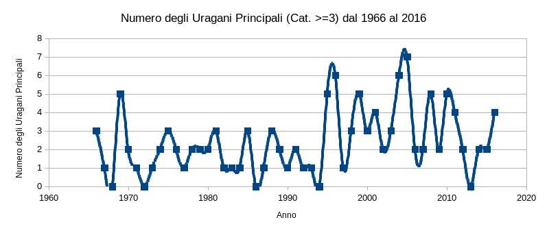 Numero degli Uragani Principali dal 1966 al 2016