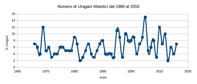 Numero degli Uragani dal 1966 al 2016
