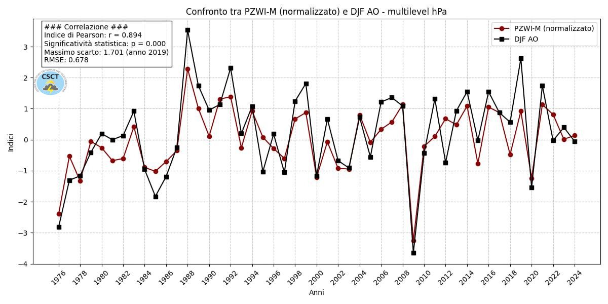 Grafico correlazione modello OPI