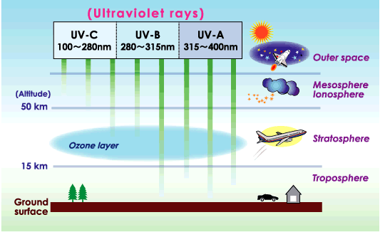 Raggi ultravioletti e strato di ozono