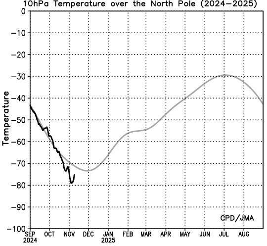 Temperature over the North Pole