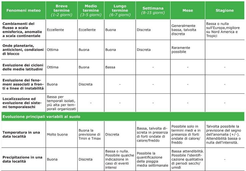 Prevedibilità in base al tipo di fenomeno meteo Prevedibilità in base al tipo di fenomeno meteo