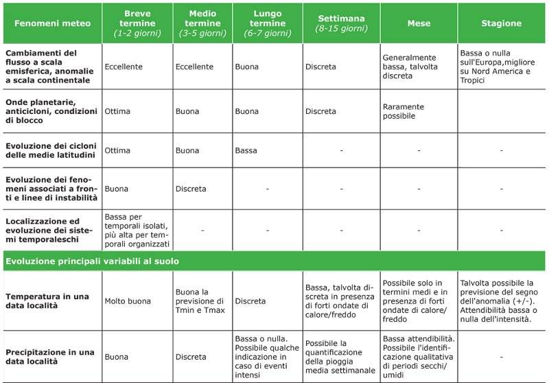 Prevedibilità in base al tipo di fenomeno meteo