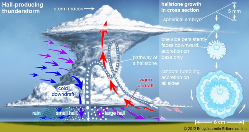 Schema di formazione della grandine