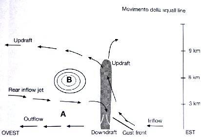 Schema di un Rear Inflow Jet