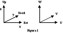 Coordinate cartesiane usate in Meteorologia