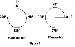 Coordinate polari usate in Meteorologia