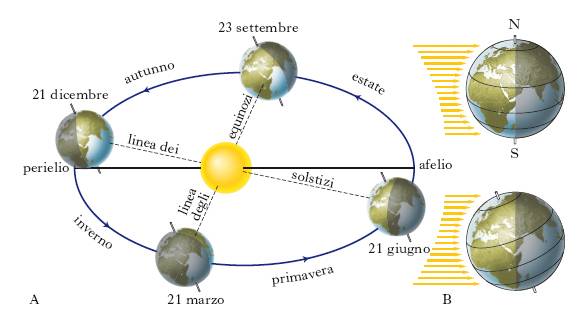 Solstizi ed equinozi