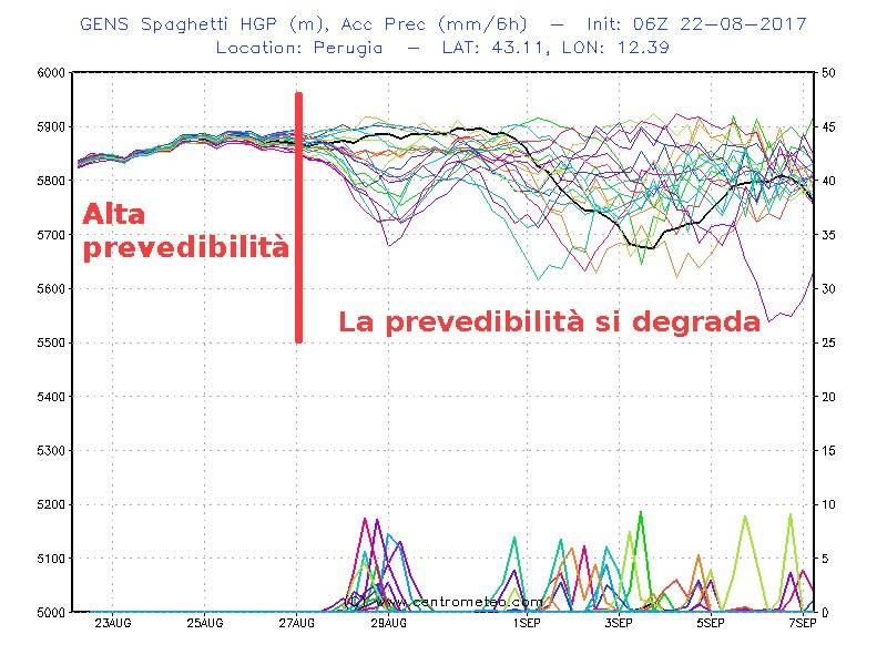 Spaghetti GFS Ensemble su un punto