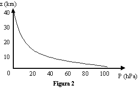 Grafico approssimativo della curva esponenziale descritta dalla pressione atmosferica