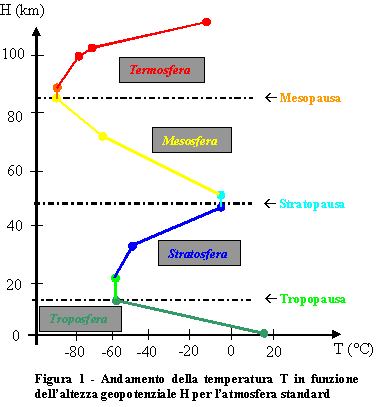 La struttura verticale dell'atmosfera in funzione della temperatura