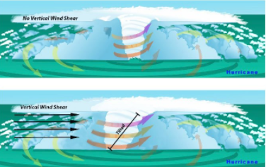 Struttura del nucleo di un uragano e wind shear