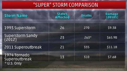 Confronto con le super tempeste (superstorm) più importanti