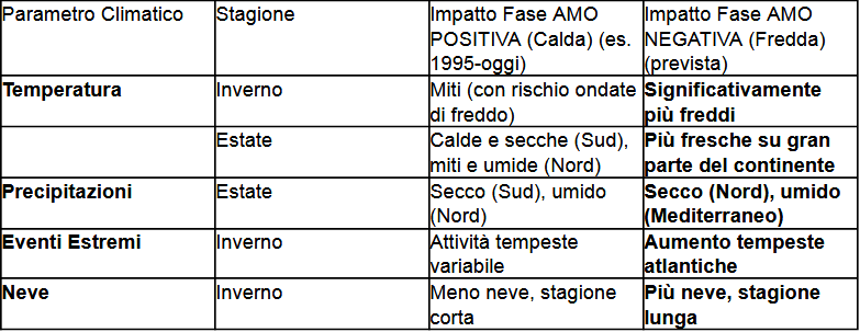 Differenze climatiche attese in Europa