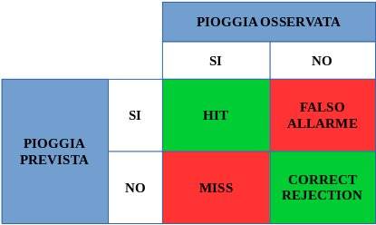 Tabella verifica eventi meteo