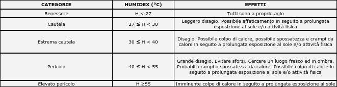 Tabella range disagio Indice Humidex
